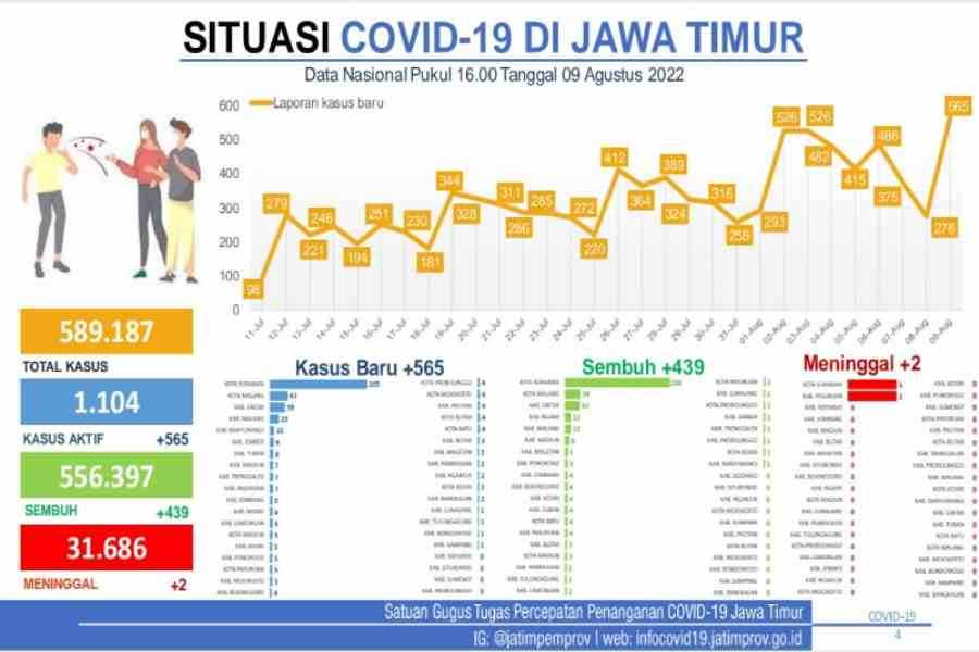 17 Wilayah di Indonesia Masuk Zona Orange, Satgas Covid-19 Jatim: Waspada