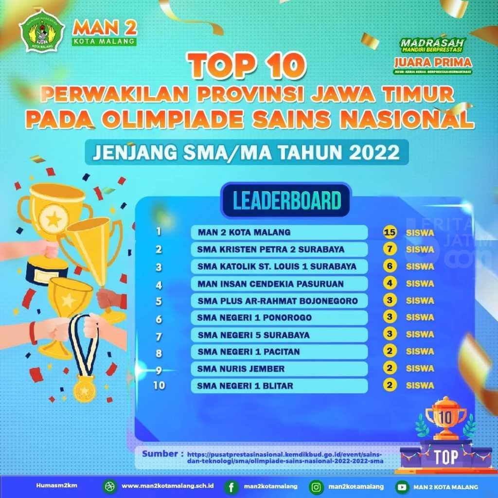 15 Siswa MAN 2 Kota Malang Jadi Perwakilan OSN 2022 Terbanyak Se-Jatim