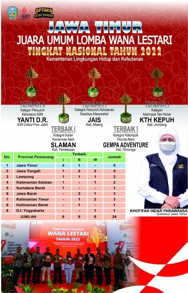 Jatim Kembali Sabet Juara Umum Lomba Wana Lestari 2022