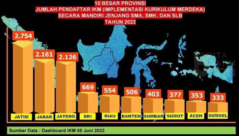 76 Persen SMA, SMK dan SLB di Jatim Terapkan Implementasi Kurikulum Merdeka Mandiri