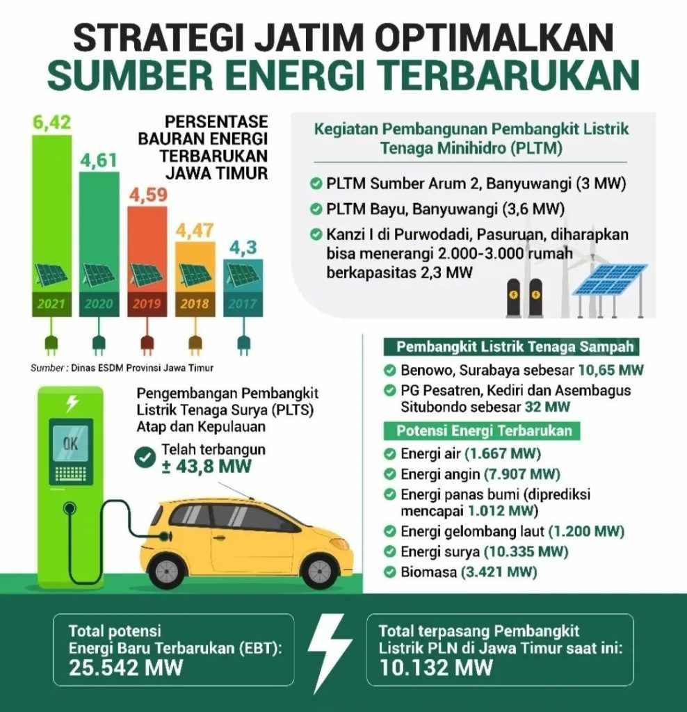 Dukung Energi Ramah Lingkungan, Pemprov Jatim Maksimalkan PLTS Atap
