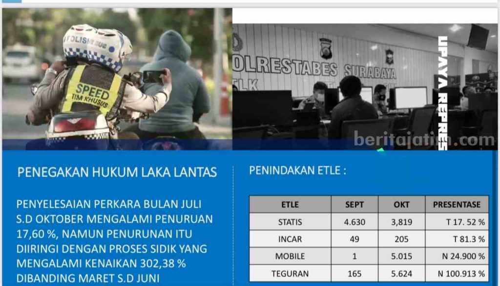 3 Bulan Angka Kecelakaan Lalu Lintas di Surabaya Turun 10 Persen