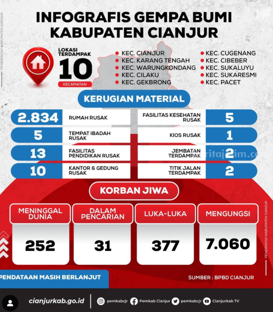 Update Korban Gempa di Cianjur : 252 Korban Meninggal dan 2.834 Rumah Rusak
