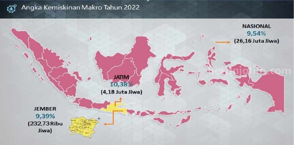 Jumlah Penduduk Miskin di Jember Tinggal 9,39 Persen