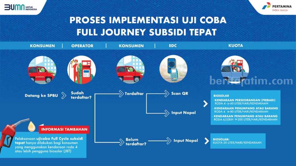 30 Januari, PPN Akan Lakukan Penerapan Subsidi Tepat Untuk Biosolar