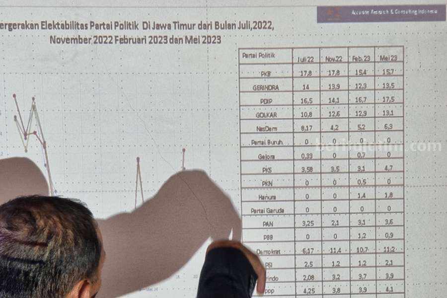 Survei ARCI: PDIP Masih Kokoh, Golkar Tembus 13 Persen Direktur ARCI, Baihaqi Sirajt