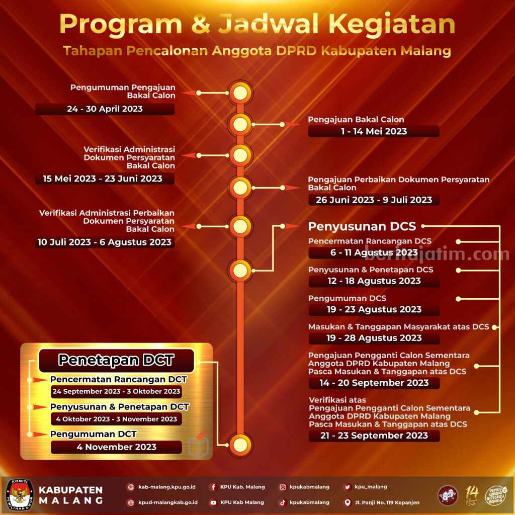 KPU Kabupaten Malang Buka Pendaftaran Bacaleg 2024 KPU Kabupaten Malang mulai membuka pendaftaran Bakal Calon Anggota DPRD dalam Pemilu 2024 mendatang, Senin (1/5/2023).