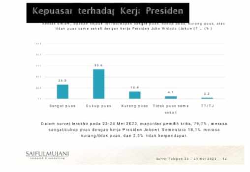 SMRC: Kepuasan Pemilih Kritis ke Kinerja Jokowi Tinggi