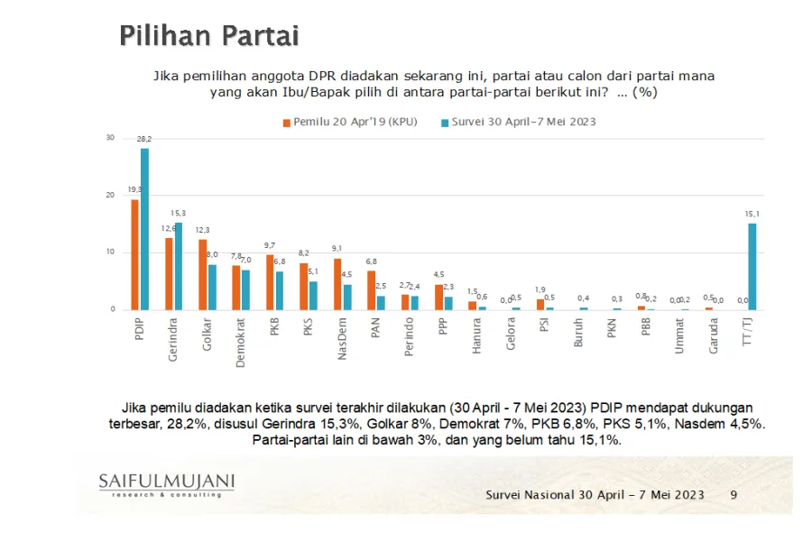 Survei parpol