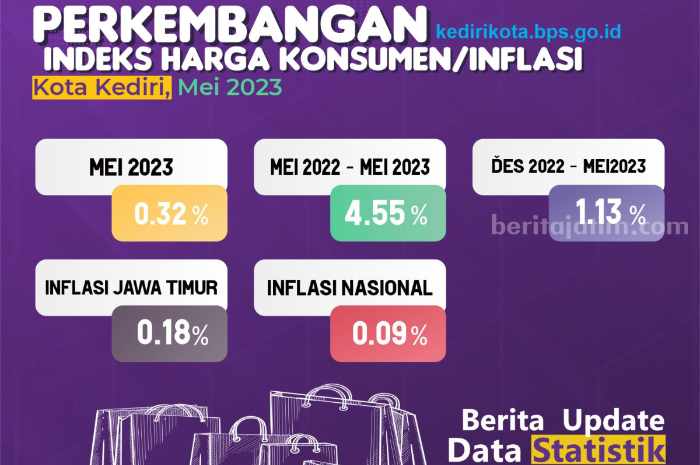 Inflasi Mei 2023 Kota Kediri Terkendali, Cek Datanya Disini Inflasi