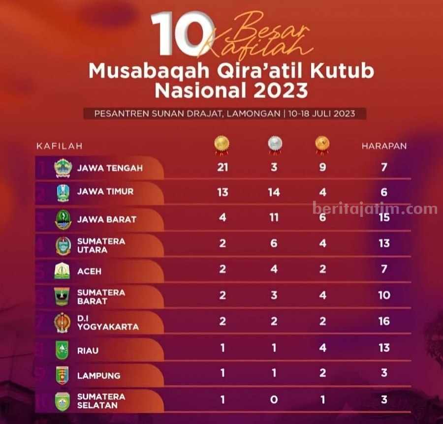 10 Besar kafilah MQKN 2023