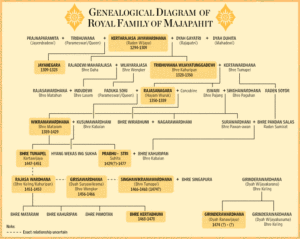Diagram genealogi keluarga kerajaan Majapahit