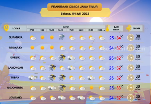 Prakiraan cuaca Jawa Timur. (Foto: Tangkapan layar Twitter @infobmkgjuanda)