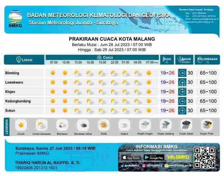 Cuaca Malang Raya 28 Juli 2023 Diprediksi Cerah dan Berawan