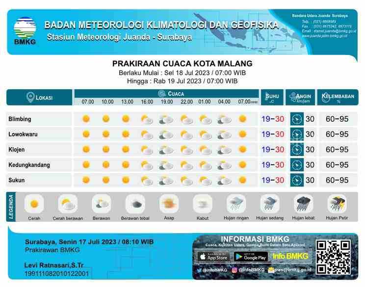 Prakiraan Cuaca Malang Raya Hari Selasa 18 Juli 2023: Cerah Berawan