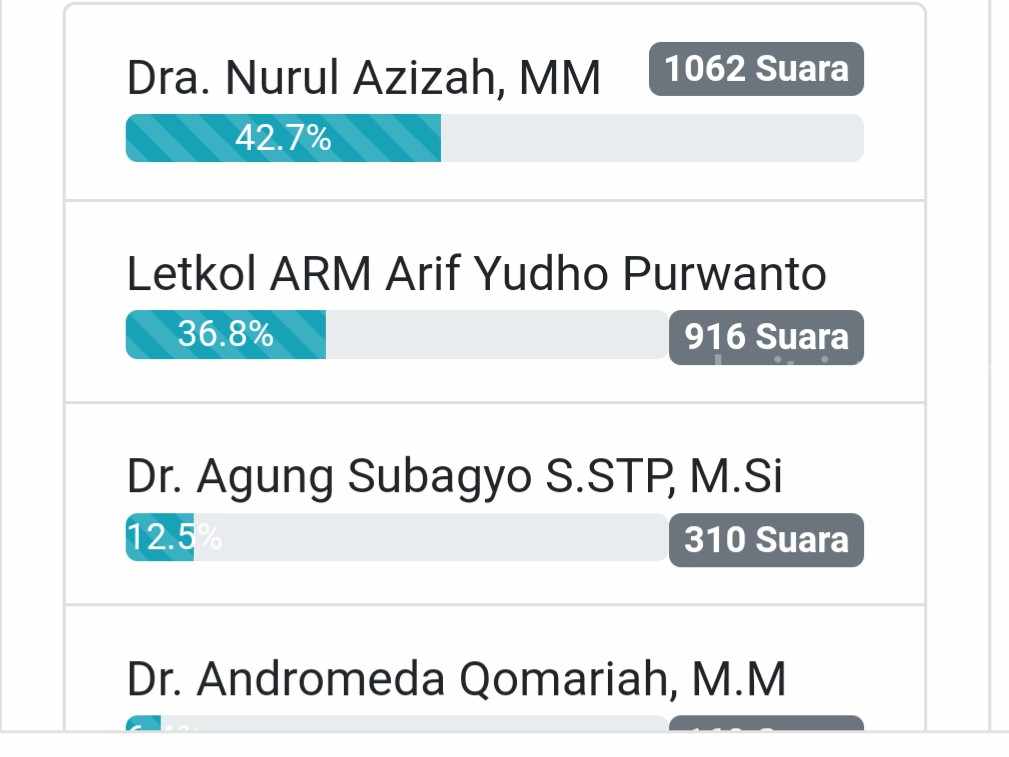 Polling Terbuka 6 Calon Pj Bupati Bojonegoro, Nurul Azizah Dinilai Paling Layak Tangkapan layar hasil polling terbuka usulan Pj Bupati Bojonegoro yang dianggap paling layak menjabat.