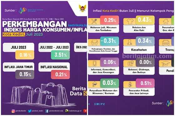 Inflasi Kediri