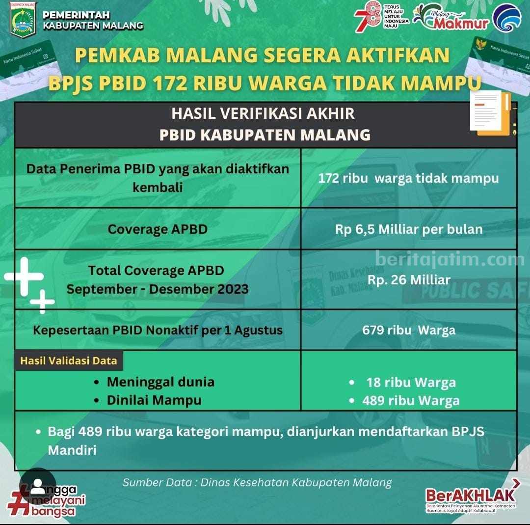 Validasi Data BPJS bagi Masyarakat Miskin di Kabupaten Malang, Kamis (17/8/2023).