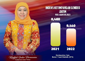 Indeks Ketimpangan Gender di Jawa Timur Menurun, Wanita Berpendidikan Meningkat Indeks Ketimpangan Gender (IKG) di Jatim menurun. (Sumber foto: Instagram khofifah.ip)