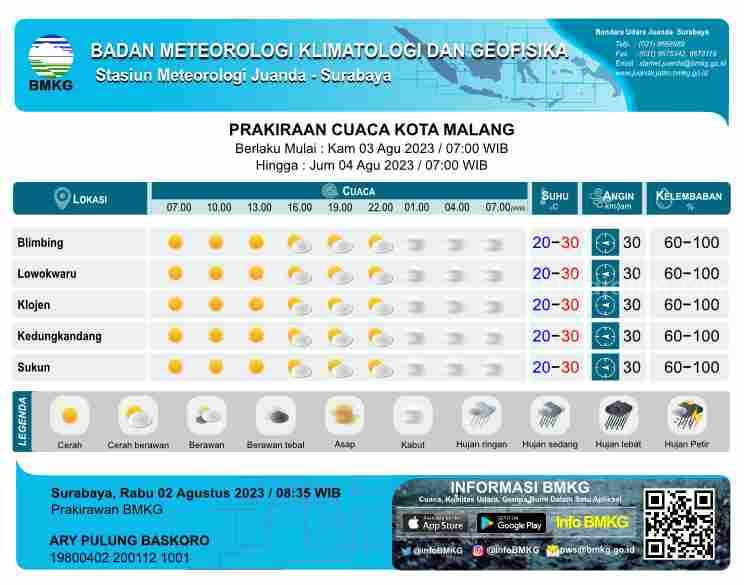 Prakiraan Cuaca Malang Raya Kamis 3 Agustus 2023
