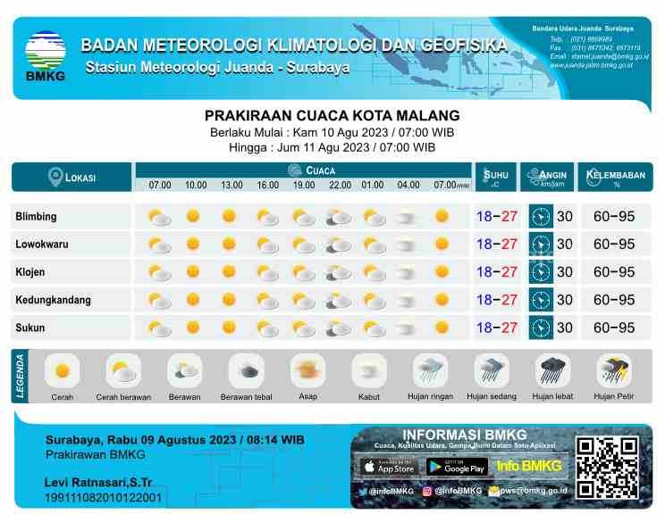 Prakiraan Cuaca Malang Hari Ini Kamis 10 Agustus 2023