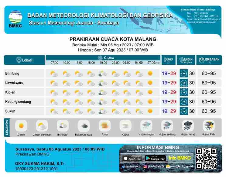 Prakiraan Cuaca Malang Raya Hari Ini Sabtu 5 Agustus 2023: Cerah Berawan