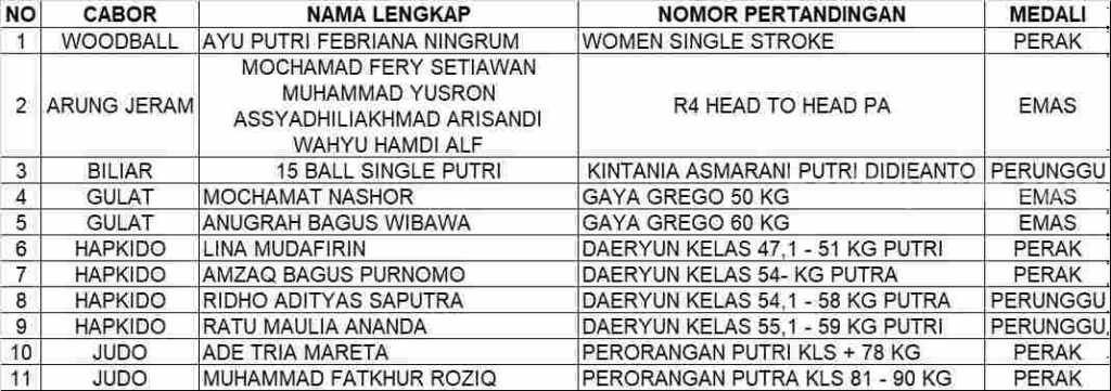 Hari Kedua, Kontingen Kabupaten Mojokerto Sabet 3 Emas Porprov Jatim