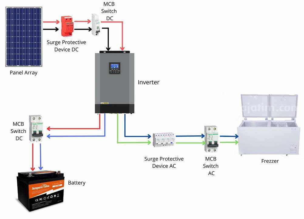Tim Dosen ITS Ciptakan Freezer Panel Surya untuk Nelayan Bawean Blok Diagram Sistem Pendingin Ikan Berbasis Solar Panel untuk Nelayan di Pulau Bawean.