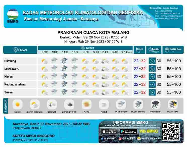Prakiraan Cuaca Malang Raya Hari Ini Selasa 28 November 2023