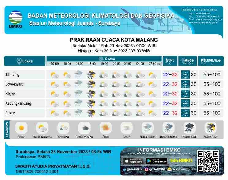 Prakiraan Cuaca Malang Raya Rabu 29 November 2023: Hujan