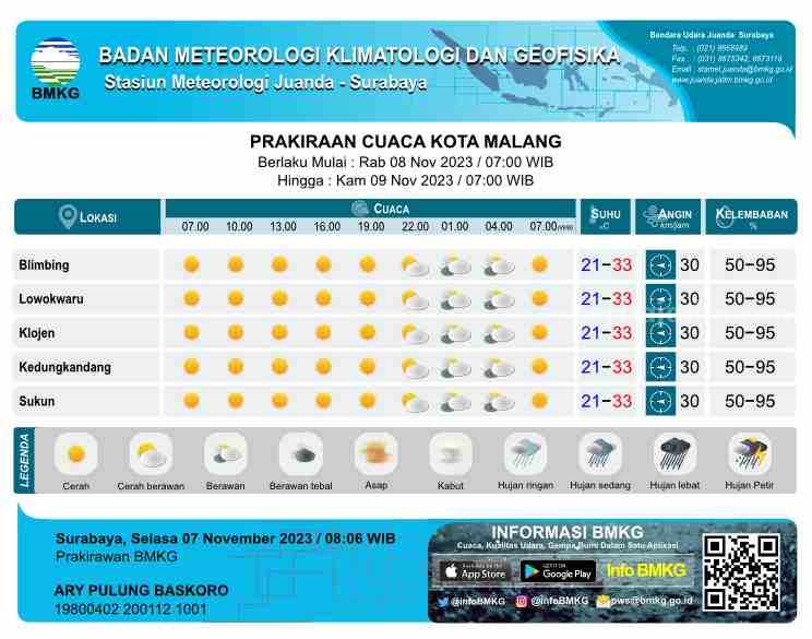 Prakiraan Cuaca Malang Raya Hari Ini Rabu 8 November 2023