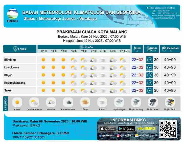 Prakiraan Cuaca Malang Raya Kamis 9 November 2023 Cerah
