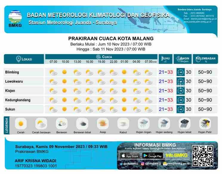 Prakiraan Cuaca Malang Raya 10 November 2023: Cerah Berawan