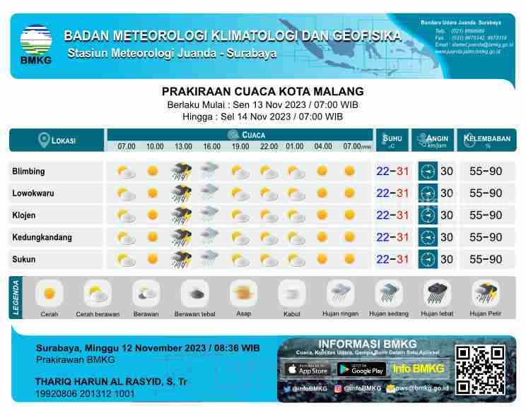 Prakiraan Cuaca Malang Raya, Senin 13 November 2023: Hujan Siang Hari