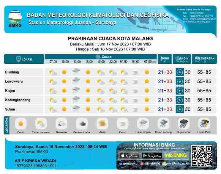 Prakiraan Cuaca Malang Raya, Jumat 17 November 2023: Hujan Ringan