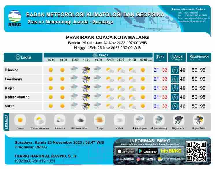 Prakiraan Cuaca Malang Raya Jumat 24 November 2023