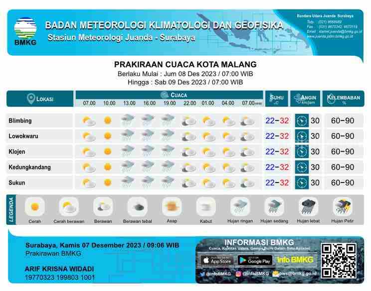 Prakiraan Cuaca Malang Raya Hari Ini Jumat 8 Desember 2023: Siang Hujan Ringan
