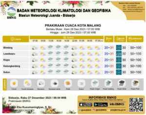 Prakiraan Cuaca Malang dan Kota Batu 28 Desember 2023