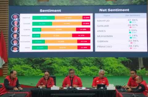PDIP Tuding Pengondisian Lembaga Survei Ciptakan Narasi 1 Putaran PDIP Tuding Pengondisian Lembaga Survei Ciptakan Narasi 1 Putaran
