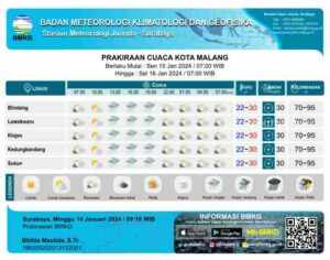 Prakiraan Cuaca Malang dan Kota Batu Senin 15 Januari 2024
