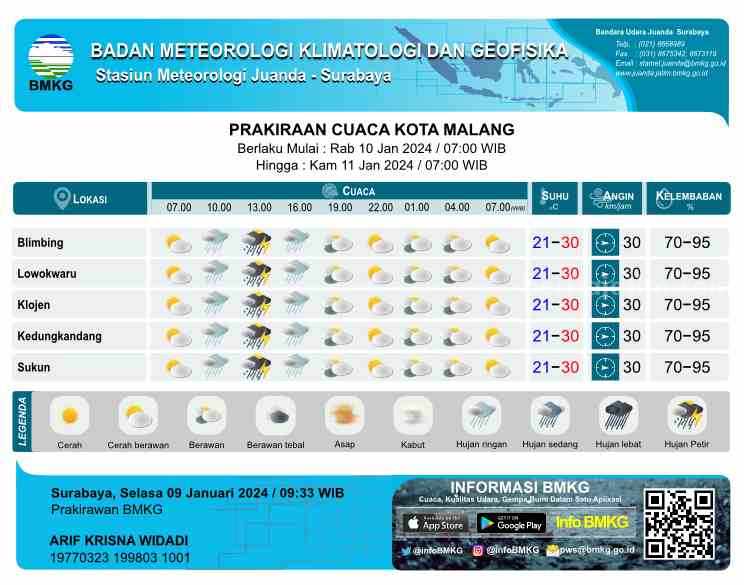 Prakiraan Cuaca Malang Raya Rabu 10 Januari 2024 Cuaca Malang hari ini (Foto: BMKG Juanda)
