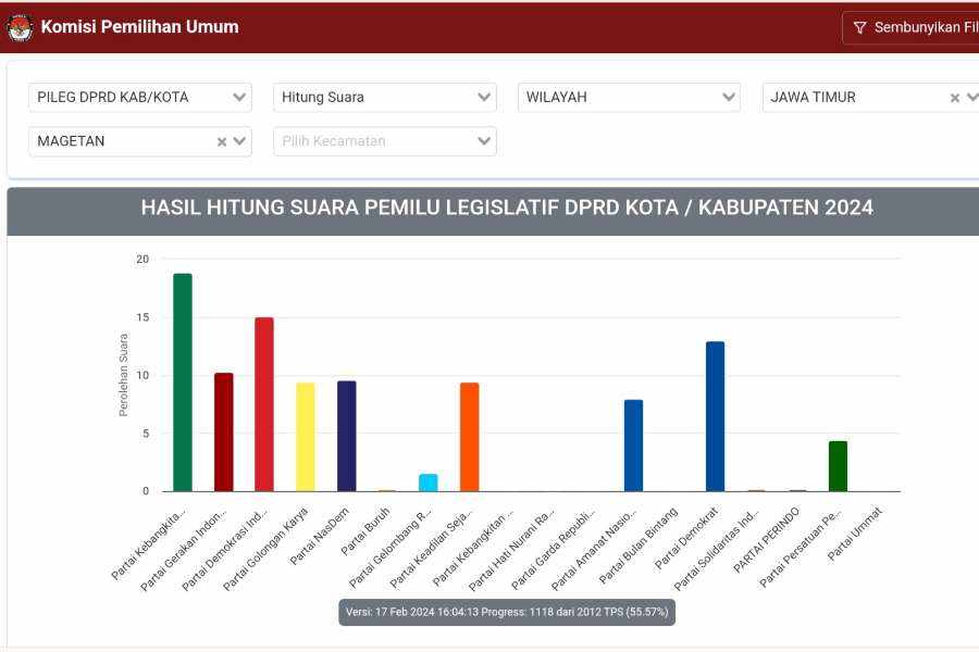 Ini Hasil Pileg Kabupaten Magetan, PKB 18%, PDIP 14%, dan Partai Demokrat 12% Foto Berita Jatim