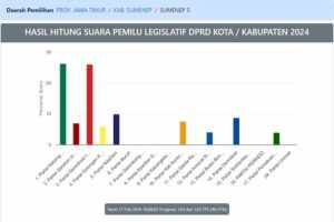 Real Count KPU, Dapil Baru Sumenep Diprediksi Penuh Wajah Anyar Foto Berita Jatim