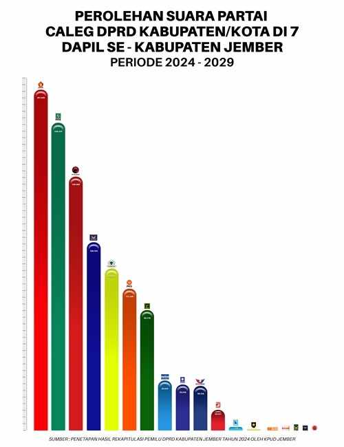 Inilah Urutan Perolehan Suara 18 Partai dalam Pemilu 2024 di Jember Foto Berita Jatim