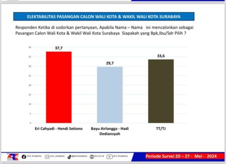 Simulasi Pilwali Surabaya: Eri Cahyadi-Hendy Setiono 37.7% Kalahkan Bayu Airlangga- Hadi Dediansyah 29,7% Survei Pilwali