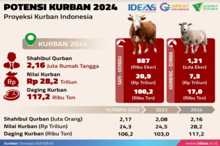 Potensi Ekonomi Kurban 2024 Capai Rp28,2 Triliun, Naik Dibanding Tahun Lalu
