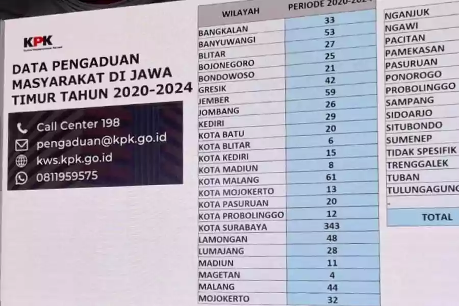 Data aduan dugaan kasus korupsi kota dan kabupaten seluruh Jawa Timur.