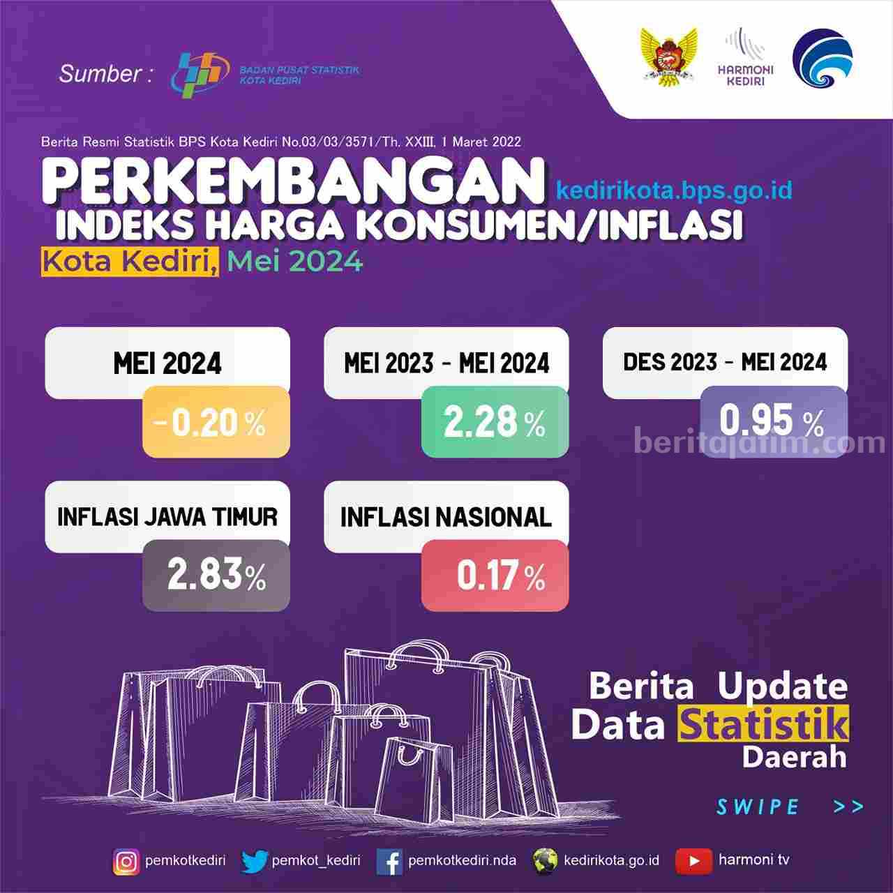 Harga Komoditas Turun, Inflasi Kota Kediri Bulan Mei 2024 Terjadi Minus.