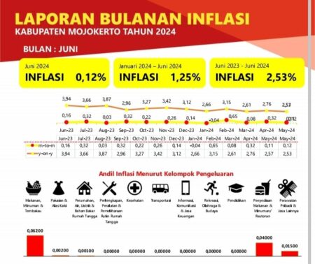 Inflasi Kabupaten Mojokerto 0,12 Persen di Juni 2024