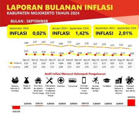 Laporan bulan inflasi Kabupaten Mojokerto bulan September 2024. [Foto : ist]